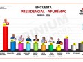 Encuestadora Opinium Perú EIRL: panorama político electoral comienza a definirse en Apurímac