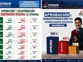 Cuatro provincias desaprueban gestión del gobernador Percy Godoy 