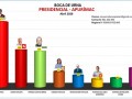 A boca de urna: Juntos por el Perú lidera intención de voto en presidencial, en Apurímac
