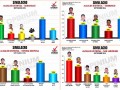 Encuestadora Opinium Perú: votos en blanco encabezan seis de los doce distritos evaluados