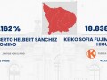 Juntos por el Perú aplastó a Fuerza Popular en todas las provincias y distritos de la región