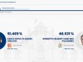 Resultados parciales de la ONPE al 81.44 %: Fujimori 51.61 % Sánchez 48.38 %