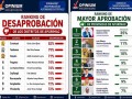 Ciudadanía desaprueba a sus autoridades: encuesta revela una profunda crisis de confianza en los gobiernos locales de Apurímac