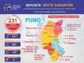 Puno: reportan 231 casos confirmados de sarampión
