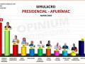 Encuestadora Opinium Perú: López Chau lidera preferencias con 16 % y Roberto Sánchez sube a 12 %, en Apurímac