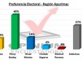 Sondeo realizado por Encuestadora Opinium revela preferencias electorales en la región